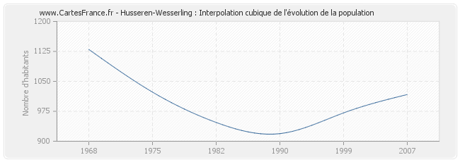 Husseren-Wesserling : Interpolation cubique de l'évolution de la population