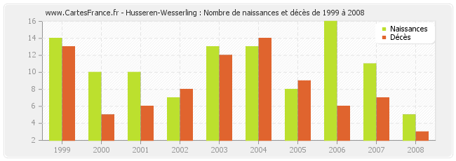 Husseren-Wesserling : Nombre de naissances et décès de 1999 à 2008