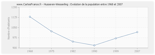 Population Husseren-Wesserling