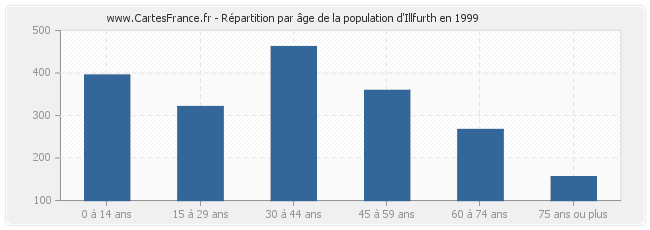 Répartition par âge de la population d'Illfurth en 1999