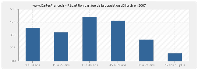 Répartition par âge de la population d'Illfurth en 2007