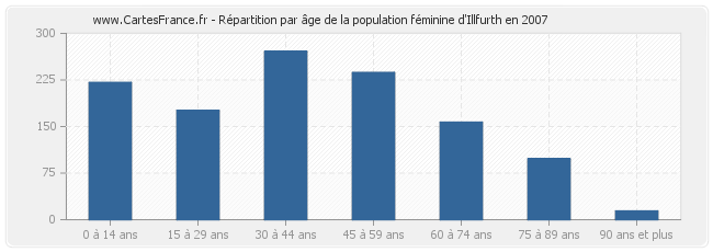 Répartition par âge de la population féminine d'Illfurth en 2007