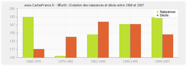 Illfurth : Evolution des naissances et décès entre 1968 et 2007