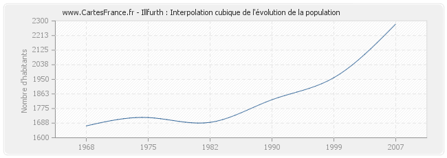 Illfurth : Interpolation cubique de l'évolution de la population