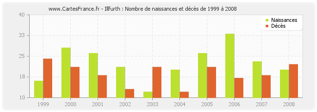 Illfurth : Nombre de naissances et décès de 1999 à 2008