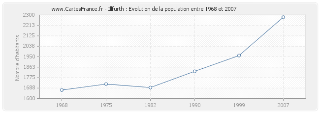 Population Illfurth