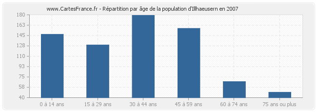 Répartition par âge de la population d'Illhaeusern en 2007