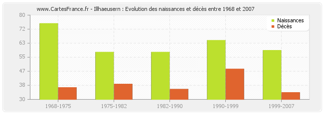 Illhaeusern : Evolution des naissances et décès entre 1968 et 2007