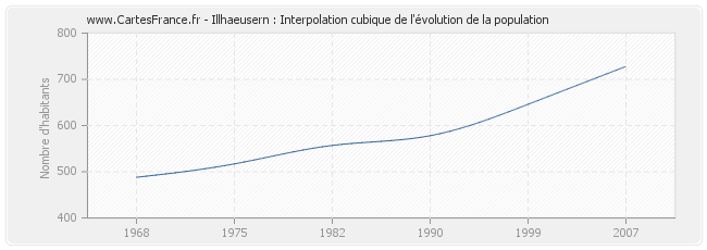 Illhaeusern : Interpolation cubique de l'évolution de la population