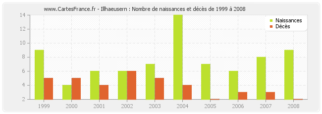 Illhaeusern : Nombre de naissances et décès de 1999 à 2008