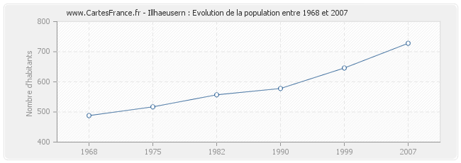 Population Illhaeusern