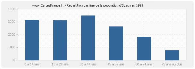 Répartition par âge de la population d'Illzach en 1999
