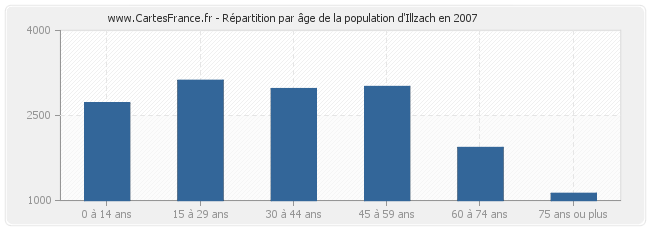 Répartition par âge de la population d'Illzach en 2007