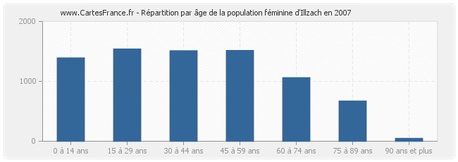 Répartition par âge de la population féminine d'Illzach en 2007
