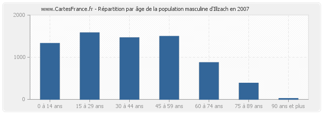 Répartition par âge de la population masculine d'Illzach en 2007