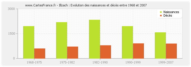 Illzach : Evolution des naissances et décès entre 1968 et 2007