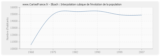 Illzach : Interpolation cubique de l'évolution de la population