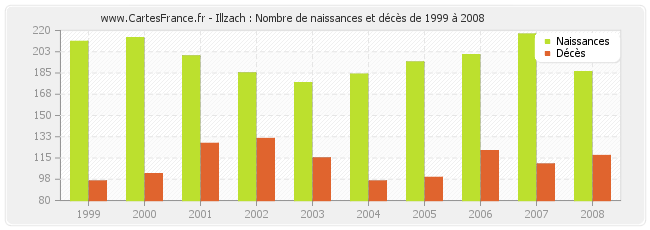 Illzach : Nombre de naissances et décès de 1999 à 2008