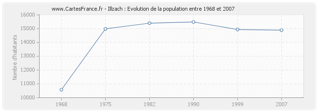 Population Illzach
