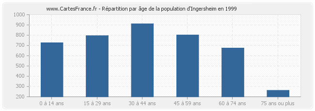 Répartition par âge de la population d'Ingersheim en 1999