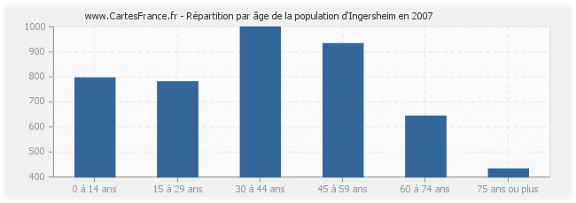 Répartition par âge de la population d'Ingersheim en 2007