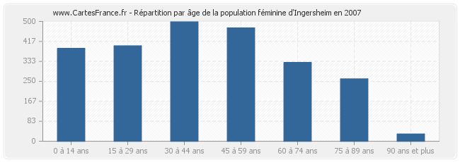 Répartition par âge de la population féminine d'Ingersheim en 2007