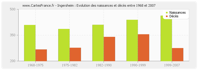 Ingersheim : Evolution des naissances et décès entre 1968 et 2007