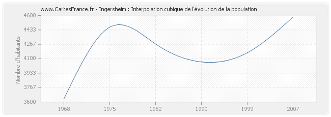 Ingersheim : Interpolation cubique de l'évolution de la population