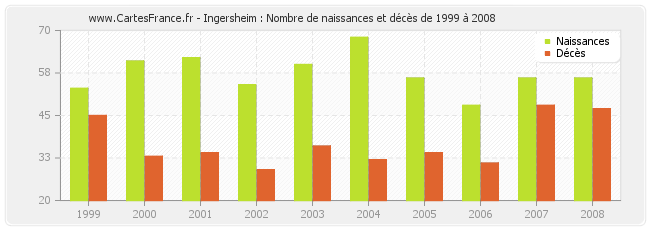 Ingersheim : Nombre de naissances et décès de 1999 à 2008