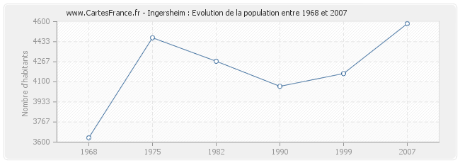 Population Ingersheim
