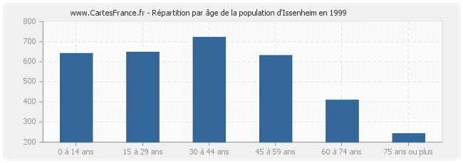 Répartition par âge de la population d'Issenheim en 1999