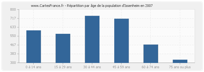Répartition par âge de la population d'Issenheim en 2007
