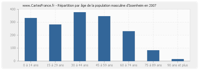 Répartition par âge de la population masculine d'Issenheim en 2007
