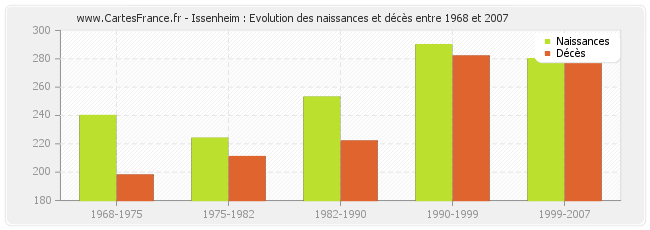 Issenheim : Evolution des naissances et décès entre 1968 et 2007