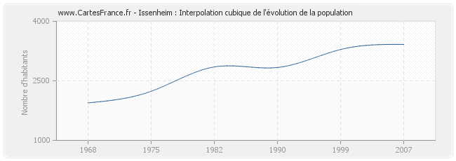 Issenheim : Interpolation cubique de l'évolution de la population