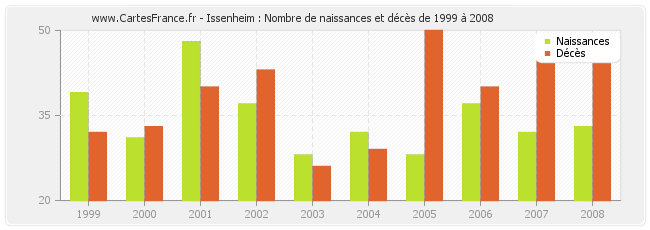 Issenheim : Nombre de naissances et décès de 1999 à 2008