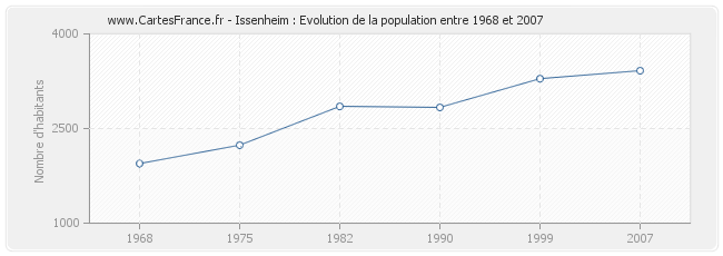 Population Issenheim