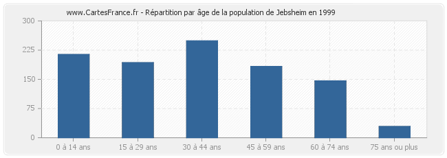 Répartition par âge de la population de Jebsheim en 1999
