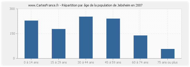 Répartition par âge de la population de Jebsheim en 2007