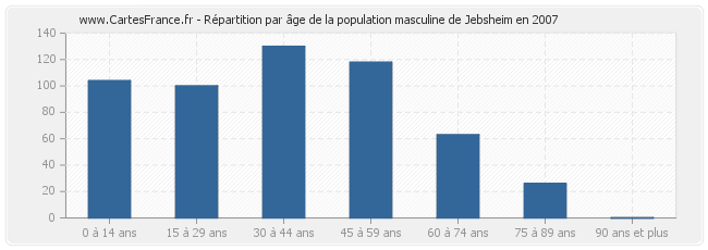 Répartition par âge de la population masculine de Jebsheim en 2007