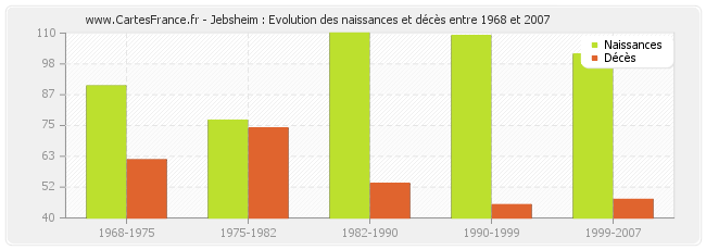 Jebsheim : Evolution des naissances et décès entre 1968 et 2007