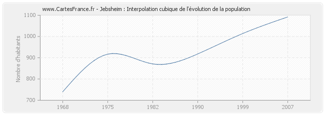 Jebsheim : Interpolation cubique de l'évolution de la population