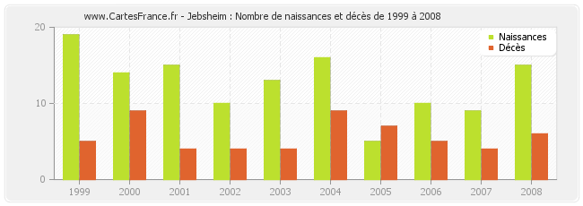 Jebsheim : Nombre de naissances et décès de 1999 à 2008