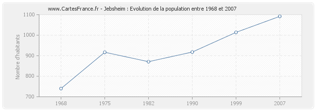 Population Jebsheim