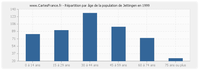Répartition par âge de la population de Jettingen en 1999