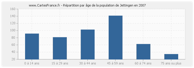 Répartition par âge de la population de Jettingen en 2007