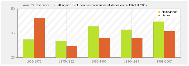 Jettingen : Evolution des naissances et décès entre 1968 et 2007