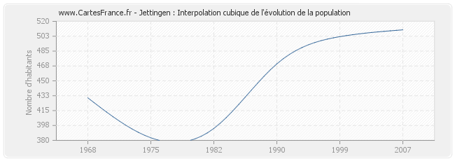 Jettingen : Interpolation cubique de l'évolution de la population
