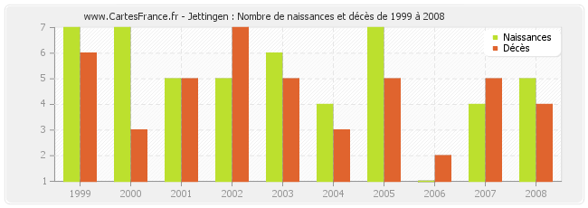 Jettingen : Nombre de naissances et décès de 1999 à 2008