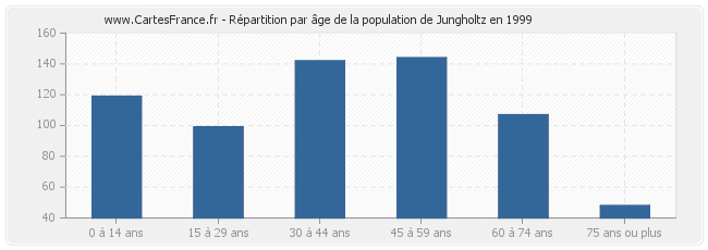 Répartition par âge de la population de Jungholtz en 1999